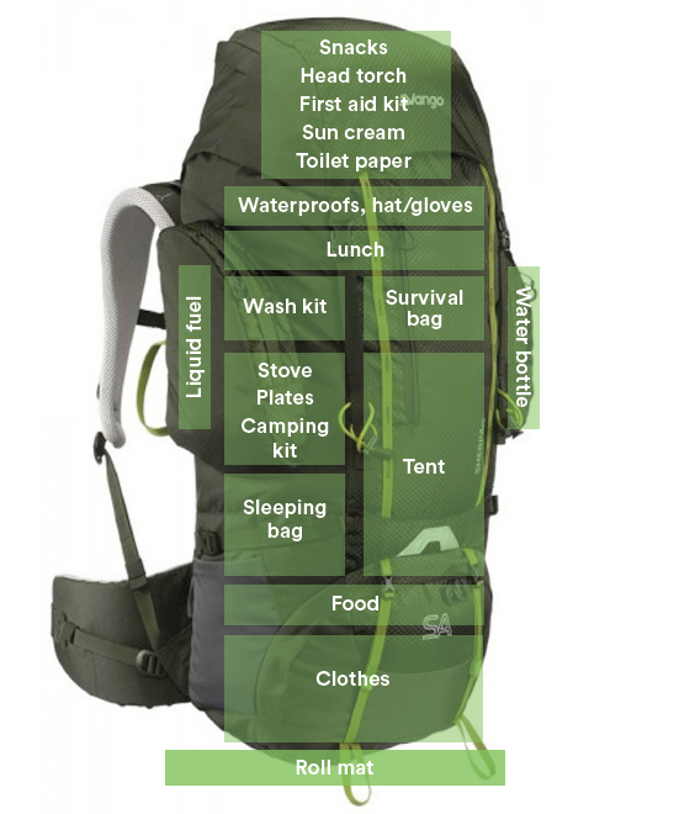 Everything you need to know about packing your expedition rucksack ...