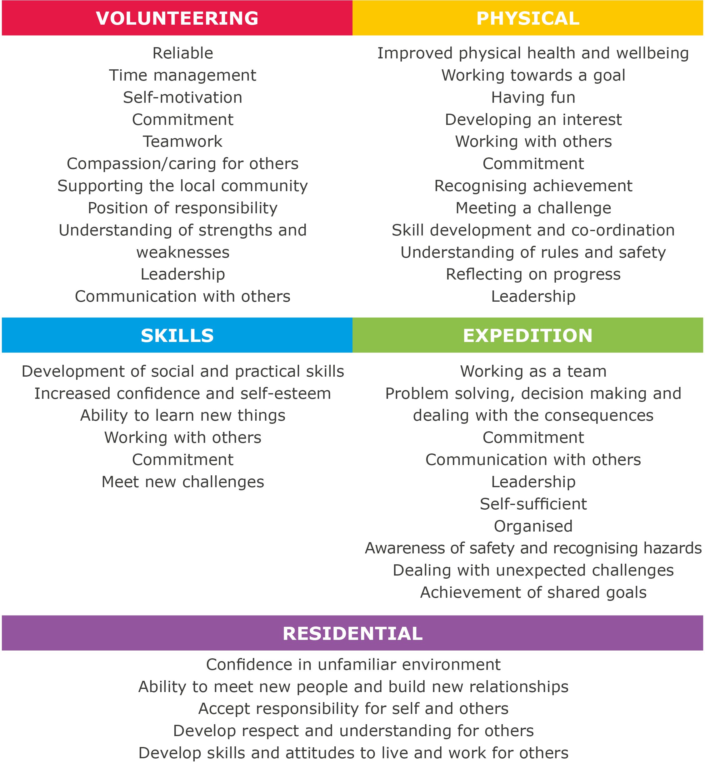How the DofE can help when writing UCAS personal ...