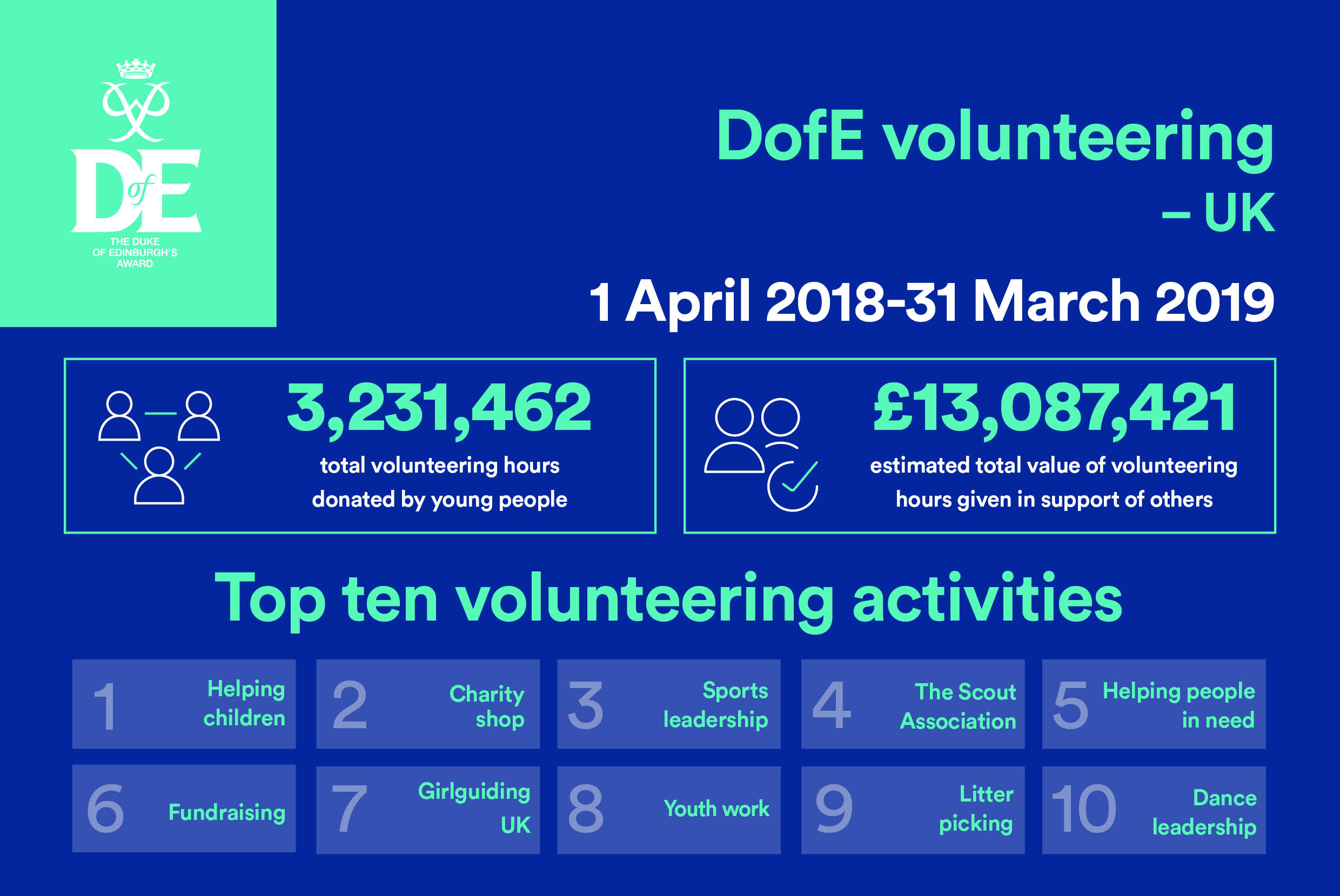 Volunteering statistics infographic in blue and green