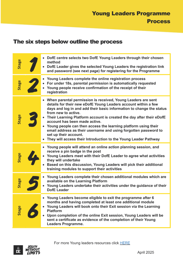A document titled "Young Leaders Programme Process" outlines the six steps of the programme. The document has a yellow and white color scheme with bold black text. The six steps are structured in a table format with numbered stages from 1 to 6, each described in a yellow-highlighted box. Stage 1: DofE centres select two Young Leaders, and the DofE Leader provides them with a registration link and password. Stage 2: Young Leaders complete online registration. Parental permission is automatically requested for under-18s, and confirmation is sent upon receipt. Stage 3: After receiving parental permission, Young Leaders receive eDofE account details and log in to activate their account. Their Learning Platform account is created the next day. They use their email to access the platform and begin the Introduction to the Young Leader Pathway. Stage 4: Young Leaders attend an online action planning session and receive a pin badge. They meet with their DofE Leader to decide on their activities and select additional training modules. Stage 5: Young Leaders complete selected training modules via the Learning Platform and carry out activities under their DofE Leader’s guidance. Stage 6: After six months and completing at least one additional module, Young Leaders can exit the programme. They book an Exit session via the Learning Platform and receive a certificate upon completion. At the bottom of the document, there is a link to more Young Leaders resources and the date "April 2025." The DofE "Youth Without Limits" logo appears in the bottom left corner.