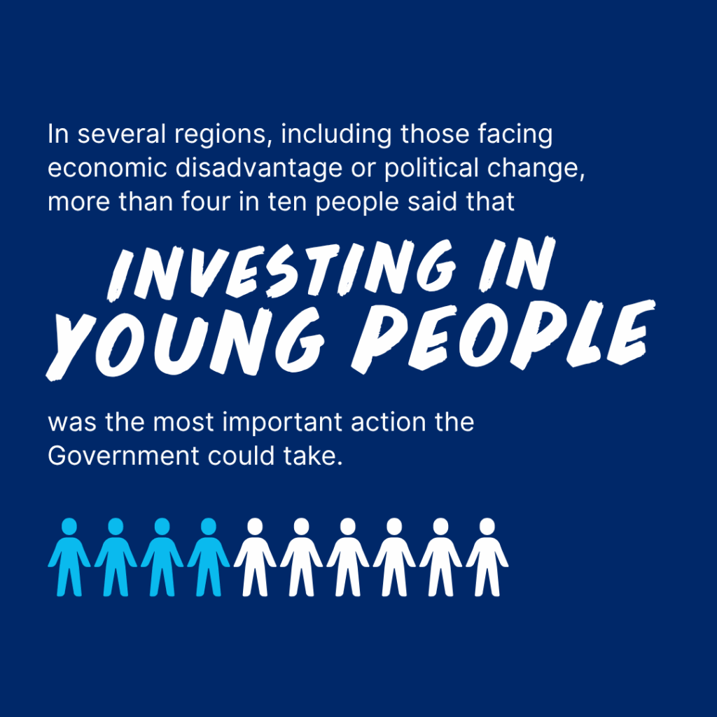 Graphic with text that reads: “In several regions, including those facing economic disadvantage or political change, more than four in ten people said that INVESTING IN YOUNG PEOPLE was the most important action the Government could take.” Below the text is a row of ten person icons, with the first four in shades of blue and the remaining six in white, visually representing the “more than four in ten” statistic. The background is dark blue.