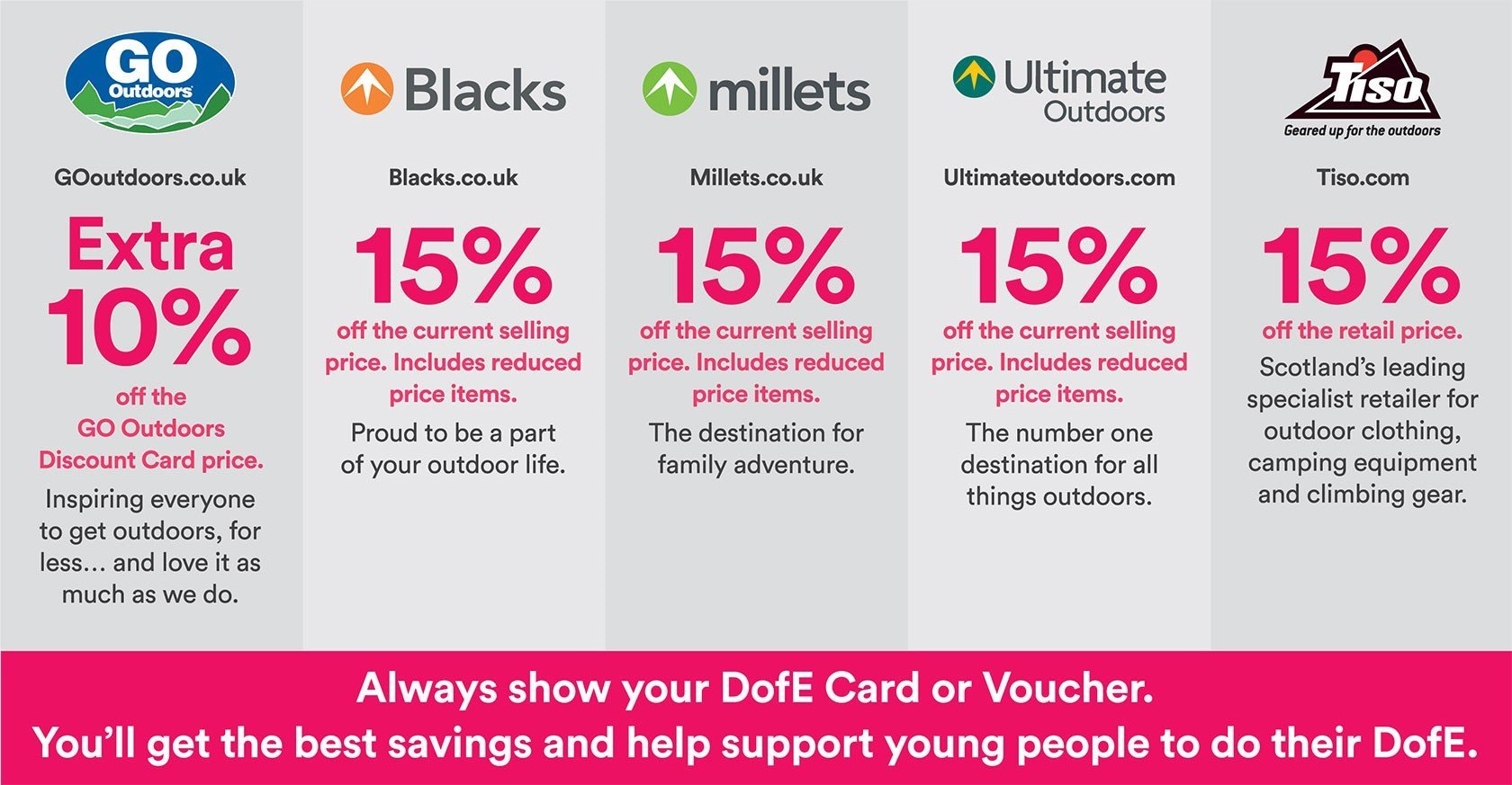 Decsription of the discounts available at each retailer