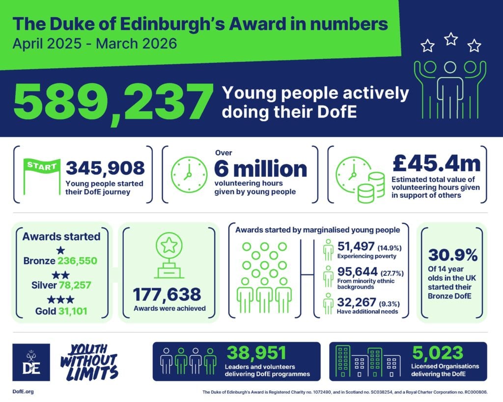 Infographic of the UK-wide annual stats for D of E in April 2025 to March 2026.