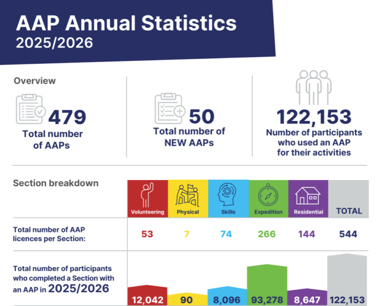 AAP annual statistics for 2025 to 2026 showing there were 479 total AAPs, 50 new AAPs and 122,153 participants who used an AAP for their activities.
