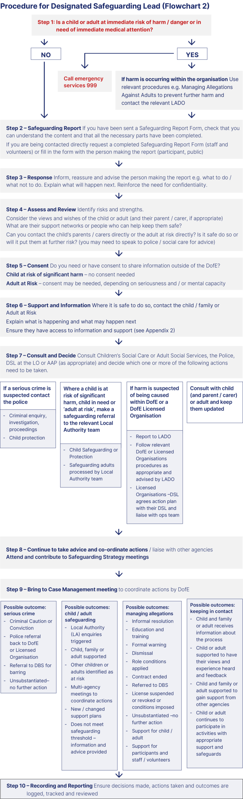 Flowchart for the reporting procedure for a Designated Safeguarding Lead.